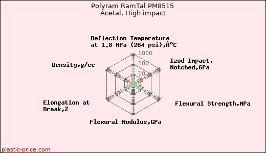 Polyram RamTal PM8515 Acetal, High impact