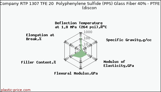 RTP Company RTP 1307 TFE 20  Polyphenylene Sulfide (PPS) Glass Fiber 40% - PTFE 20%               (discon