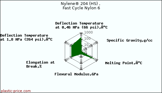 Nylene® 204 (HS) , Fast Cycle Nylon 6