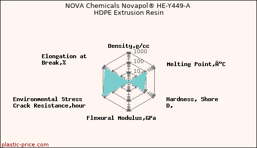 NOVA Chemicals Novapol® HE-Y449-A HDPE Extrusion Resin
