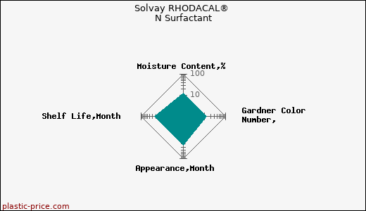Solvay RHODACAL® N Surfactant