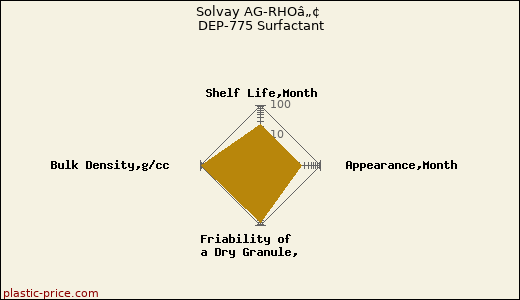 Solvay AG-RHOâ„¢ DEP-775 Surfactant