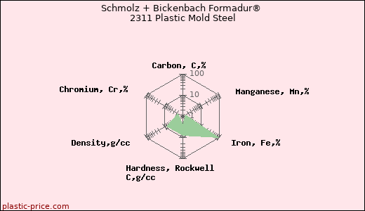 Schmolz + Bickenbach Formadur® 2311 Plastic Mold Steel