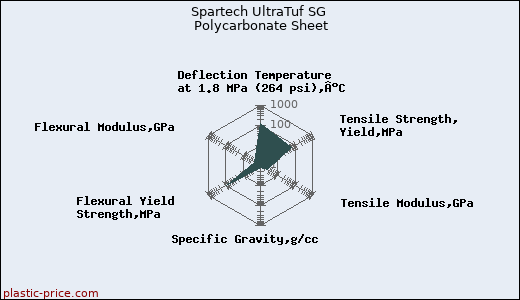 Spartech UltraTuf SG Polycarbonate Sheet
