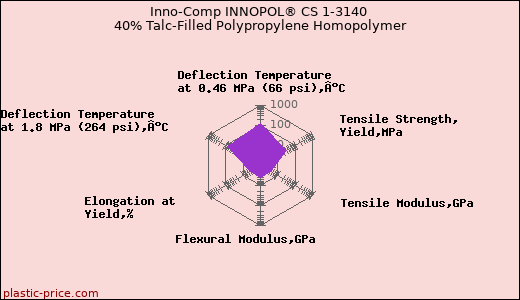 Inno-Comp INNOPOL® CS 1-3140 40% Talc-Filled Polypropylene Homopolymer