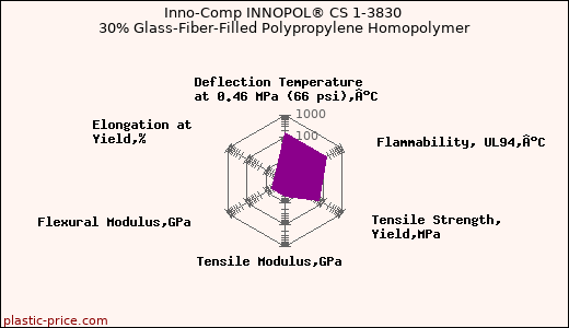 Inno-Comp INNOPOL® CS 1-3830 30% Glass-Fiber-Filled Polypropylene Homopolymer