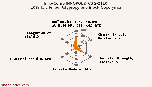 Inno-Comp INNOPOL® CS 2-2110 10% Talc-Filled Polypropylene Block-Copolymer