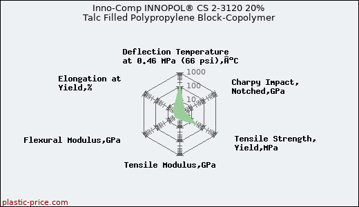 Inno-Comp INNOPOL® CS 2-3120 20% Talc Filled Polypropylene Block-Copolymer