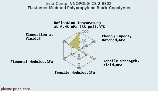 Inno-Comp INNOPOL® CS 2-8302 Elastomer Modified Polypropylene Block-Copolymer