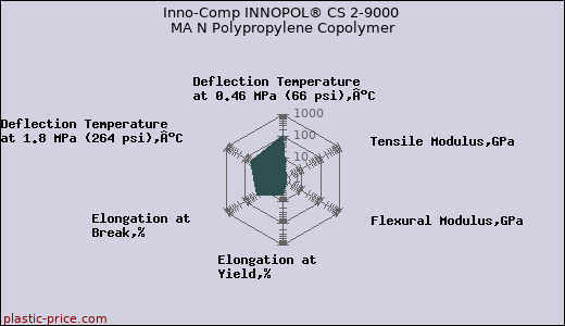 Inno-Comp INNOPOL® CS 2-9000 MA N Polypropylene Copolymer