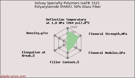 Solvay Specialty Polymers Ixef® 1521 Polyarylamide (PARA), 50% Glass Fiber