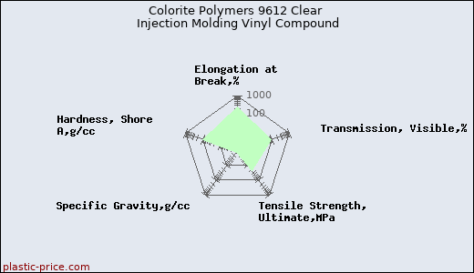 Colorite Polymers 9612 Clear Injection Molding Vinyl Compound