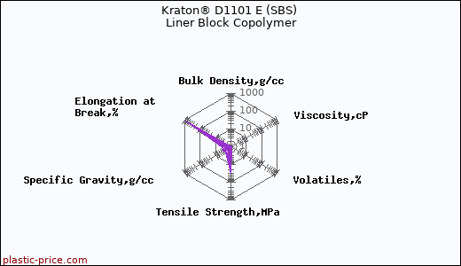 Kraton® D1101 E (SBS) Liner Block Copolymer