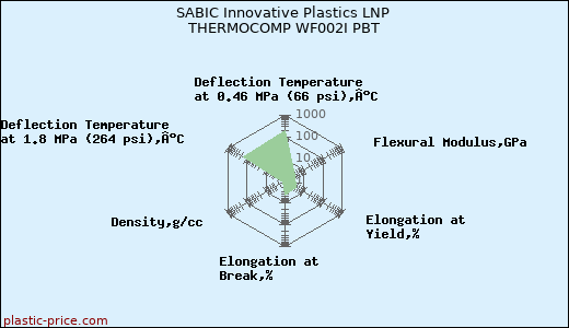 SABIC Innovative Plastics LNP THERMOCOMP WF002I PBT