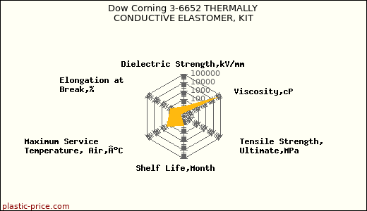 Dow Corning 3-6652 THERMALLY CONDUCTIVE ELASTOMER, KIT