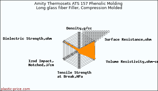 Amity Thermosets ATS 157 Phenolic Molding Long glass fiber Filler, Compression Molded