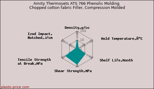 Amity Thermosets ATS 766 Phenolic Molding Chopped cotton fabric Filler, Compression Molded