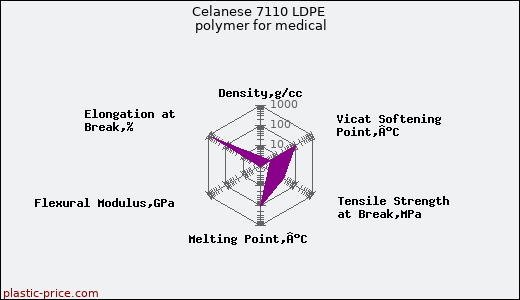 Celanese 7110 LDPE polymer for medical