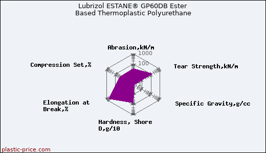 Lubrizol ESTANE® GP60DB Ester Based Thermoplastic Polyurethane