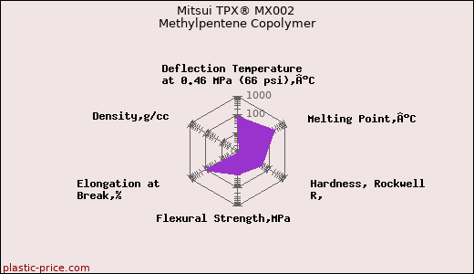 Mitsui TPX® MX002 Methylpentene Copolymer