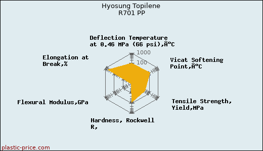 Hyosung Topilene R701 PP