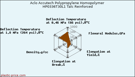 Aclo Accutech Polypropylene Homopolymer HP0336T30L1 Talc Reinforced