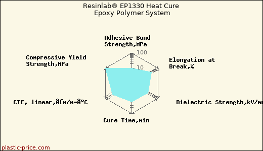 Resinlab® EP1330 Heat Cure Epoxy Polymer System