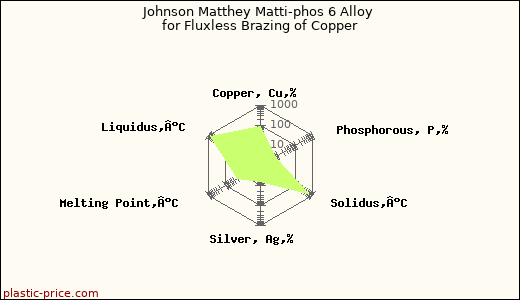 Johnson Matthey Matti-phos 6 Alloy for Fluxless Brazing of Copper