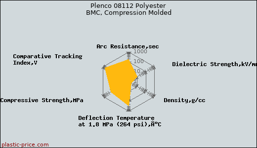 Plenco 08112 Polyester BMC, Compression Molded