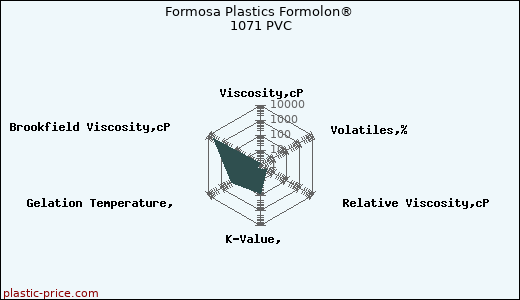 Formosa Plastics Formolon® 1071 PVC