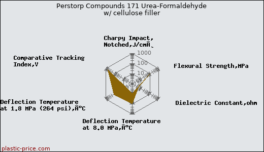 Perstorp Compounds 171 Urea-Formaldehyde w/ cellulose filler