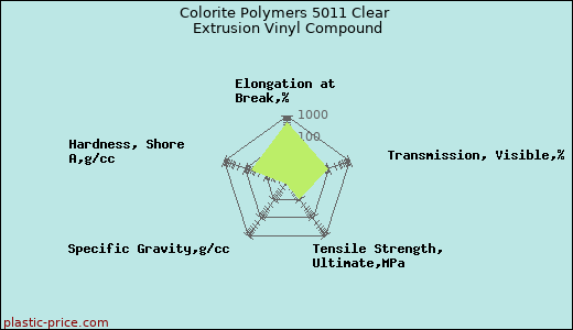 Colorite Polymers 5011 Clear Extrusion Vinyl Compound
