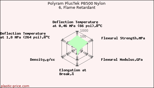 Polyram PlusTek PB500 Nylon 6, Flame Retardant