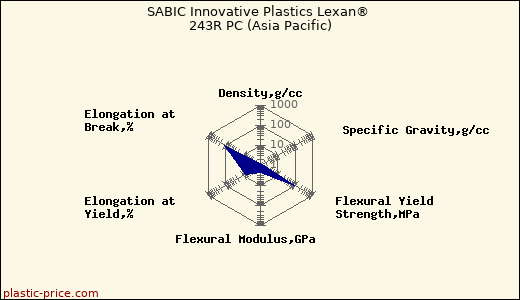 SABIC Innovative Plastics Lexan® 243R PC (Asia Pacific)