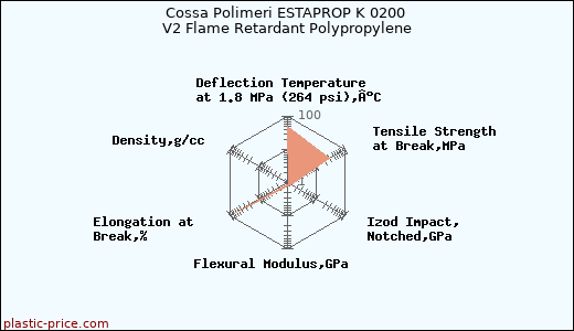 Cossa Polimeri ESTAPROP K 0200 V2 Flame Retardant Polypropylene