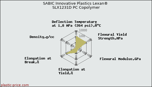 SABIC Innovative Plastics Lexan® SLX1231D PC Copolymer