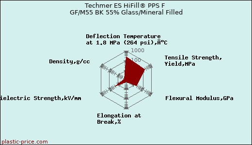 Techmer ES HiFill® PPS F GF/M55 BK 55% Glass/Mineral Filled