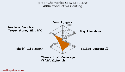 Parker Chomerics CHO-SHIELD® 4904 Conductive Coating