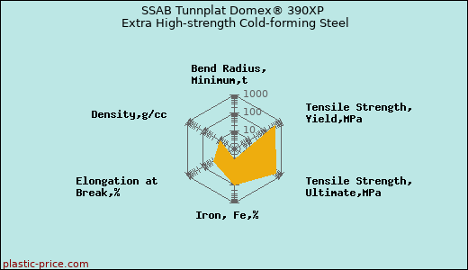SSAB Tunnplat Domex® 390XP Extra High-strength Cold-forming Steel