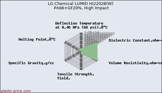 LG Chemical LUMID HI2202B(W) PA66+GF20%, High Impact