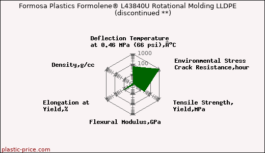 Formosa Plastics Formolene® L43840U Rotational Molding LLDPE               (discontinued **)