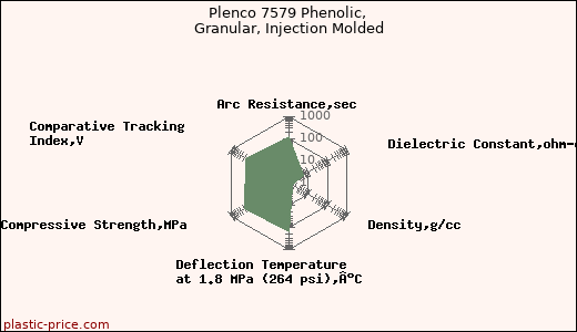 Plenco 7579 Phenolic, Granular, Injection Molded