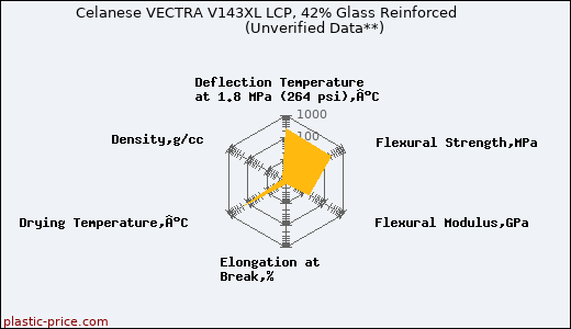 Celanese VECTRA V143XL LCP, 42% Glass Reinforced                      (Unverified Data**)