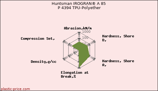 Huntsman IROGRAN® A 85 P 4394 TPU-Polyether