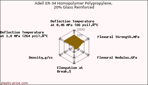 Adell ER-34 Homopolymer Polypropylene, 20% Glass Reinforced