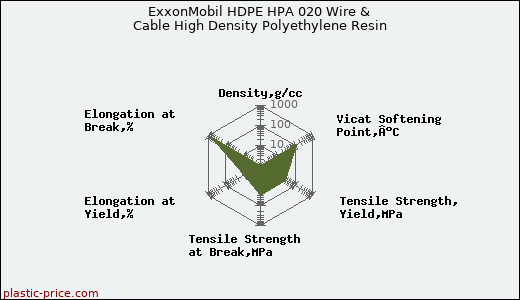 ExxonMobil HDPE HPA 020 Wire & Cable High Density Polyethylene Resin