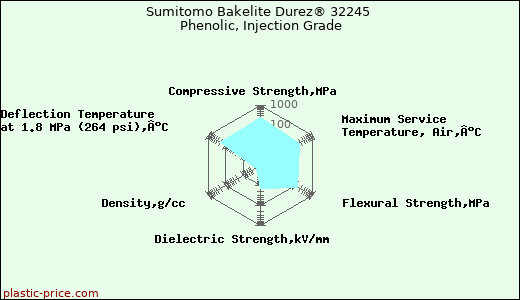 Sumitomo Bakelite Durez® 32245 Phenolic, Injection Grade