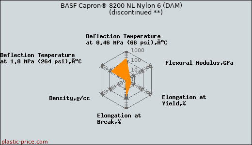 BASF Capron® 8200 NL Nylon 6 (DAM)               (discontinued **)
