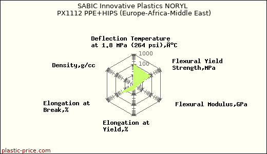 SABIC Innovative Plastics NORYL PX1112 PPE+HIPS (Europe-Africa-Middle East)