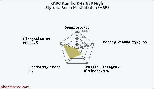 KKPC Kumho KHS 65P High Styrene Resin Masterbatch (HSR)